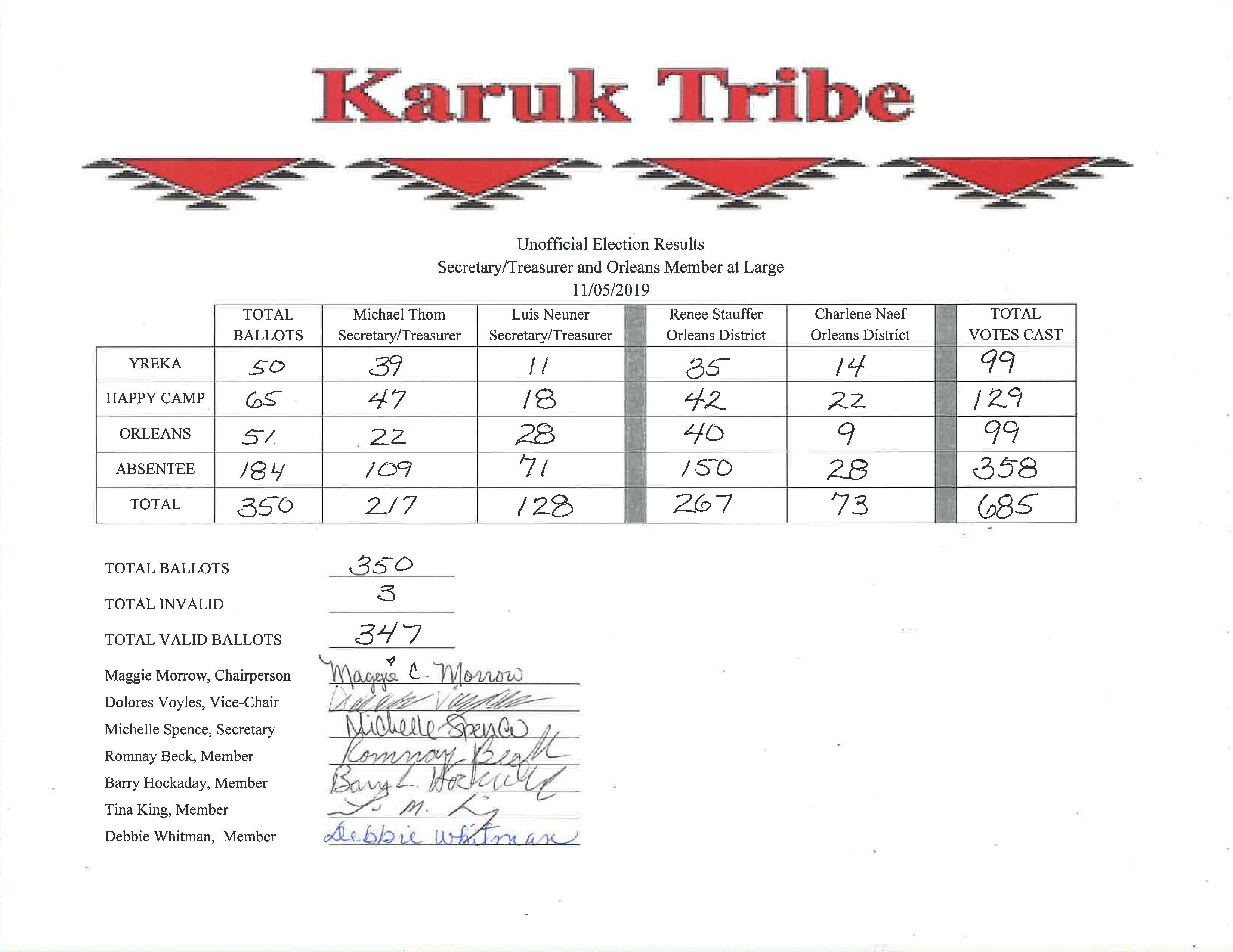 2019 Unofficial Election Results