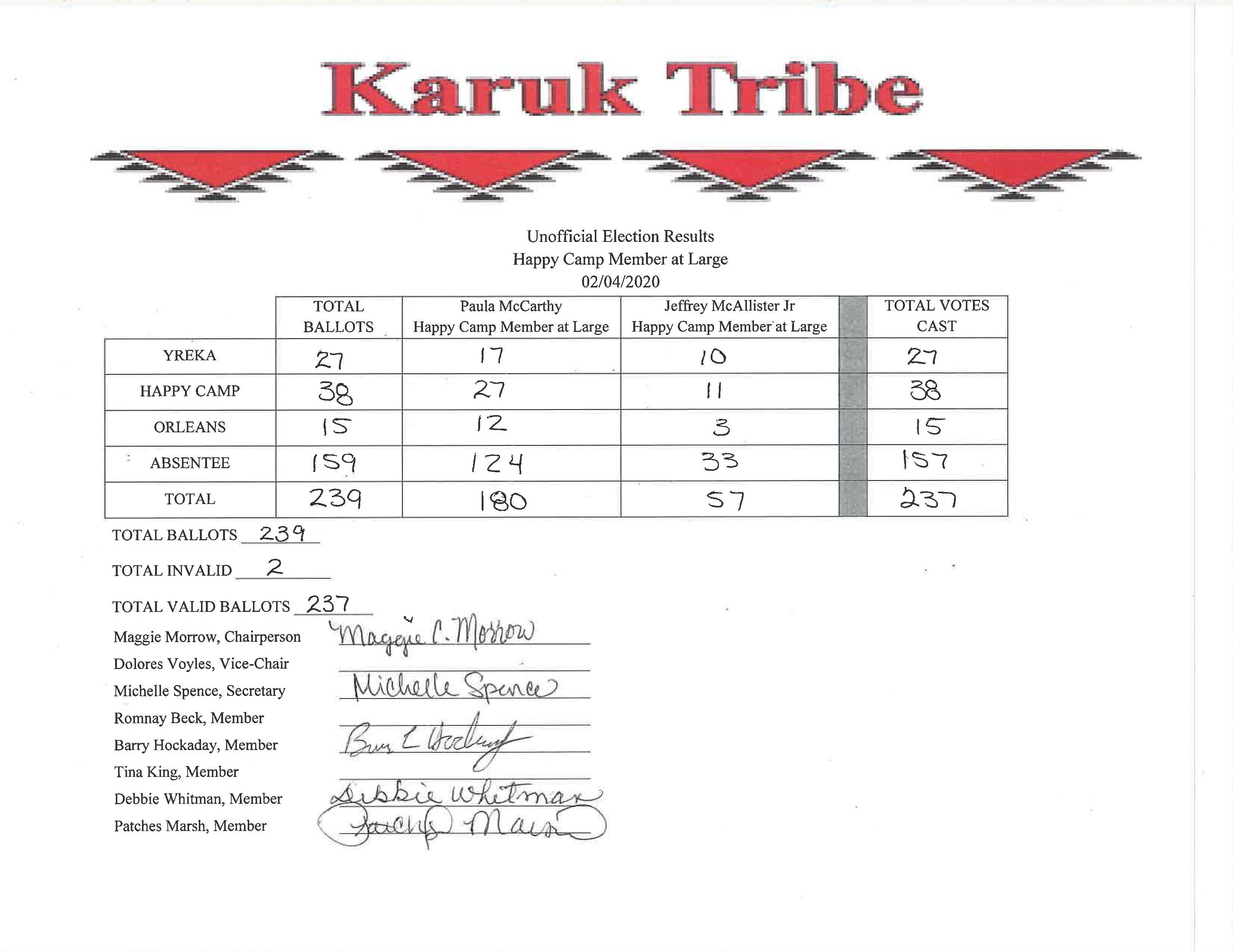 Unofficial Special Election Results 2.2020